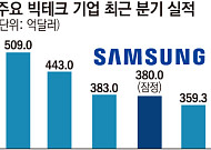 삼성전자, 분기 영업익 57조…글로벌 톱4 안착