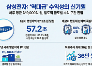 '일평균 9000억' 버는 삼성전자…증권가, 내년 영업익 세계 1위 정조준·목표주가↑