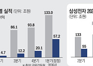 “반도체로만 50조” 삼성전자, 올해 200조 돌파 가시화