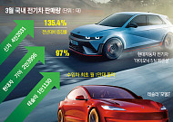 고유가 타고 국내 전기차 시장 ‘캐즘 돌파’…테슬라 주도 지각변동