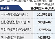 “증권사보다 3배 많은 고객 묶어라”... 은행권, ‘슈퍼앱’ 전쟁 [증권이 금융을 삼킨다 下-②]