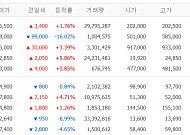 [증시키워드] 삼전 이어 SK하닉도 ’어닝 서프라이즈‘ 맞나⋯삼천당제약 16%↓
