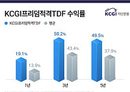 KCGI프리덤적격TDF, 순자산 5000억 돌파