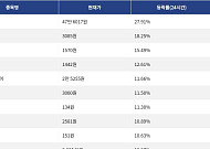 [넥스블록][상승 코인 10] 지캐시 27.91% 급등, 레이어제로 18.25% 상승세