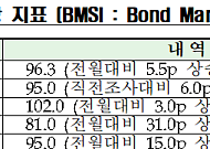 5월 채권시장 심리 전월 대비 호전…물가·환율 부담 완화 영향