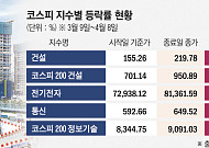 트럼프 ‘타코 땡큐’…한 달동안 가장 많이 오른 건설株, 더 센 랠리 열린다