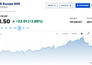 유럽증시, 미·이란 휴전 합의 이후 상승…스톡스 600 3.88%↑