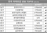 [아파트값 상승 톱10] 대구 수성구 ‘수성범어W’ 등