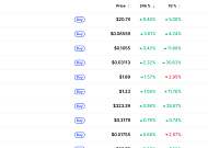 [넥스블록][데일리 크립토 무버스] 비트코인 7만1000달러대 숨 고르기…디크레드 8% 상승