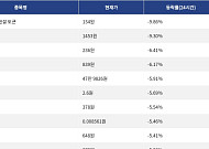[넥스블록][하락 코인 10] 월드 리버티 파이낸셜 토큰 -9.86% 하락, edgeX -9.30% 약세