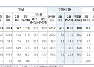 2월 국세수입 3조8000억원↑⋯1~2월 누계는 10조원 증가