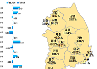 서울 아파트값 재둔화⋯성동 상승 전환·강남 3구 하락 지속