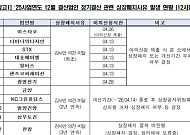 코스피 상장사 12곳 상폐 위기⋯금양ㆍKC그린홀딩스ㆍ범양건영ㆍ삼부토건 등 2년 연속 감사의견 미달