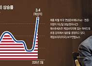 연준, 금리 인하ㆍ인상 가능성 모두 열어⋯‘전쟁 인플레’ 경계