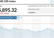 아시아증시, 대부분 하락...일본 5거래일 만에 반락