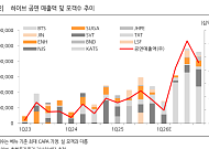 한화투자 "하이브, 1분기 눈높이는 낮추지만…지금은 다시 살 구간"