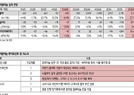 SK증권 “삼아알미늄, 하반기 풀캐파 가동 예상⋯이달부터 실적 반등”