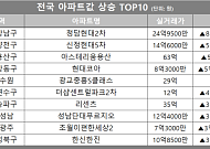 [아파트값 상승 톱10] 서울 용산구 ‘아스테리움용산’ 등
