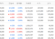 [증시키워드] 삼전 3조 블록딜ㆍ99만 닉스⋯‘재건ㆍ원전’에 쏠린 투심