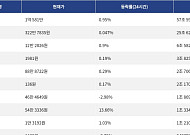 [넥스블록][거래량 톱 코인 10] 비트코인 1억 581만, 이더리움 322만 7835원