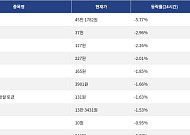 [넥스블록][하락 코인 10] 비트텐서 -5.77% 하락, 스테이블 -2.96% 약세