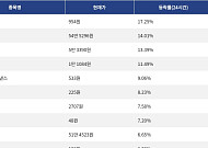 [넥스블록][상승 코인 10] 사이렌 17.25% 급등, 지캐시 14.01% 상승세