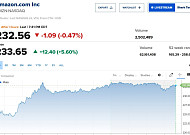 아마존, AI 투자가 고수익 창출로 이어지고 있다는 소식에 상승  [오늘의 뉴욕증시 무버]