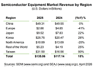 AI가 끌어올린 반도체 장비 시장…작년 매출 1351억달러 ‘사상 최대’