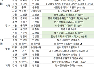 [분양 캘린더] 4월 셋째 주 ‘오티에르반포’ 등 6151가구 분양