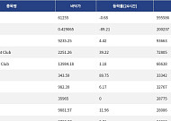 [넥스블록][핫 NFT] CryptoPunks, 일 거래량 59만달러 돌파… 바닥가 6만1255달러
