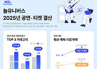 “콘서트·축구 뜨고 1인 예매 증가”…놀유니버스, 2025 티켓 트렌드 발표