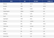 [넥스블록][인기 검색 코인 톱15] AI·디파이·실물자산으로 쏠린 시선…TAO·ZEC·XAUT 부각