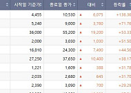 [베스트&워스트] 광통신 불 붙은 코스피… 광전자 136.36% 질주