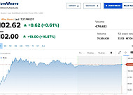 코어위브, 앤스로픽과의 다년 계약 체결 소식에 급등 [오늘의 뉴욕증시 무버]