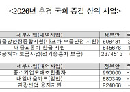 나프타·대중교통·전기차는 늘리고 창업·훈련·관광은 줄였다