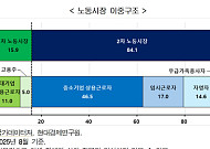 대기업 종사 비중 15.9% 불과…中企와 급여차는 1.7배