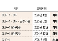 중국 비만약 쓸어담는 빅파마…수십조 딜 속 국내도 참전