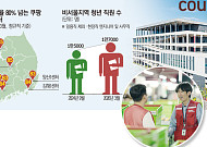 일용직 제외 1만7000명...쿠팡, 지역청년 고용 ‘로켓 질주’