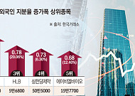 코스닥서 외국인 다시 담았다…상위 10종목 중 6개 늘려