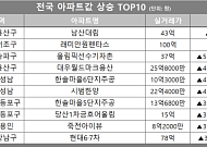 [아파트값 상승 톱10] 서울 서초구 ‘래미안원펜타스’ 등