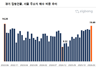 금리·대출 부담에…서울 거주자 경기 부동산 매수 '4년래 최고'