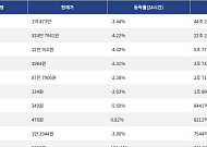 [넥스블록][거래량 톱 코인 10] 비트코인 1억 473만, 이더리움 324만 7941원