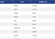 [넥스블록][상승 코인 10] RaveDAO 197.40% 급등, 저스트 13.78% 상승세