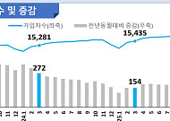 고용보험 가입자 3개월 연속 '20만명대' 증가⋯구인배수도 상승 전환