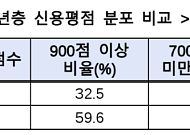 청년도약계좌 가입 청년, 신용도 높고 저축·투자액도 많았다
