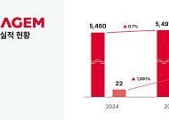 세라젬, 지난해 영업익 258억원 '전년비 1091% 증가'..."투자 성과 본격화"