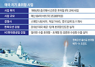 ‘원팀’ HD현중·한화오션…태국 호위함 수주경쟁