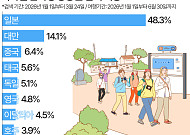 김해공항 검색량 66%↑…서울 넘어 '지방 도시' 찾는 외국인들 [데이터클립]
