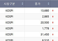 [급등락주 짚어보기] 코스피‧코스닥 ‘광통신ㆍ통신장비’ 불기둥…줄줄이 상한가