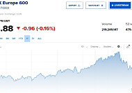 유럽증시, 美 호르무즈 해협 봉쇄에 하락…스톡스600 0.18%↓
